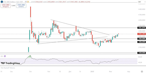 Западные рынки продолжают обновлять максимумы